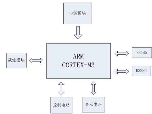 系统主要由PC机和各个控制节点组成。与PC机相连的节点称之为主节点,其余的称之为从节点。 (1)PC端 PC作为载波系统主控大脑,是电力线各种行为的指令发起地,PC端安装有电力线管理工具,可实现节点信息管理、路由算法实现、手动自动路径访问、协议解析等功能,能够快速对节点进行访问与控制。管理工具可以手动添加与删除节点信息,对节点数据查询与节点控制,如:获取节点信息、获取节点开关状态、节点IO(或者继电器)控制、节点复位与初始化、载波监听等通讯与控制功能。 图2: PC端电力线管理工具
